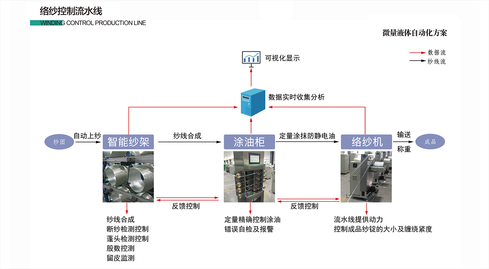 絡紗控制流水線 絡紗控制流水線