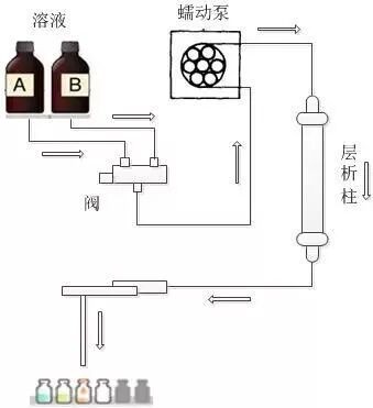 蠕動泵連接在層析柱 蠕動泵連接在層析柱
